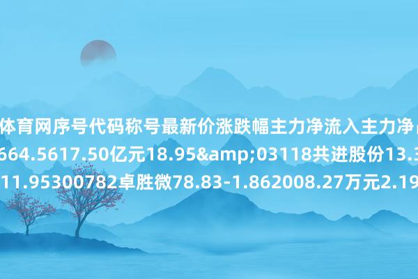 开yun体育网序号代码称号最新价涨跌幅主力净流入主力净占比1000938紫光股份28.664.5617.50亿元18.95&03118共进股份13.343.331.38亿元11.95300782卓胜微78.83-1.862008.27万元2.19@02937兴瑞科技18.7-0.741262.02万元12.28S00136信维通讯25.49-1.77997.11万元0.99c01042安联锐视40